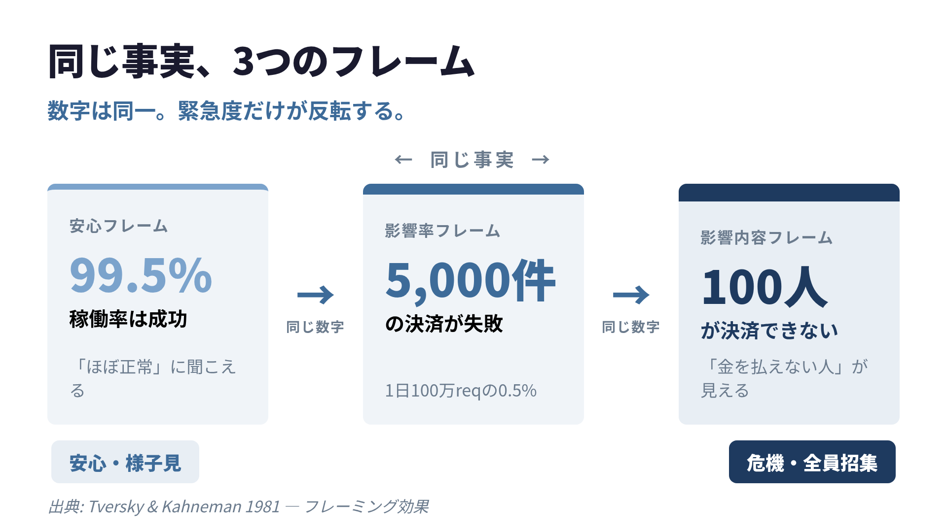 同じ事実の3つのフレーム。99.5%成功=5,000件失敗=100人が決済不能。数字は同一でも緊急度が安心から危機へ反転する。