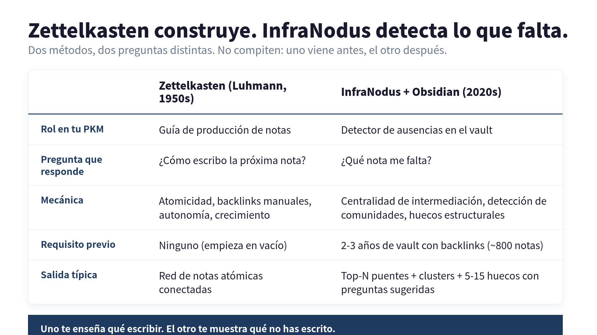 Diagrama de comparación: Zettelkasten (guía de estructura, backlinks manuales) vs InfraNodus (detector de ausencias, análisis automático) — con la conclusión "uno construye, el otro detecta lo que falta".