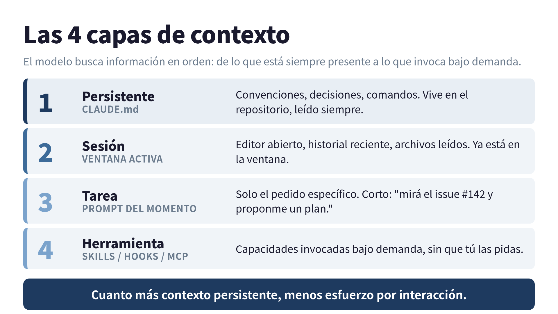 Las 4 capas de contexto: persistente, sesión, tarea, herramienta