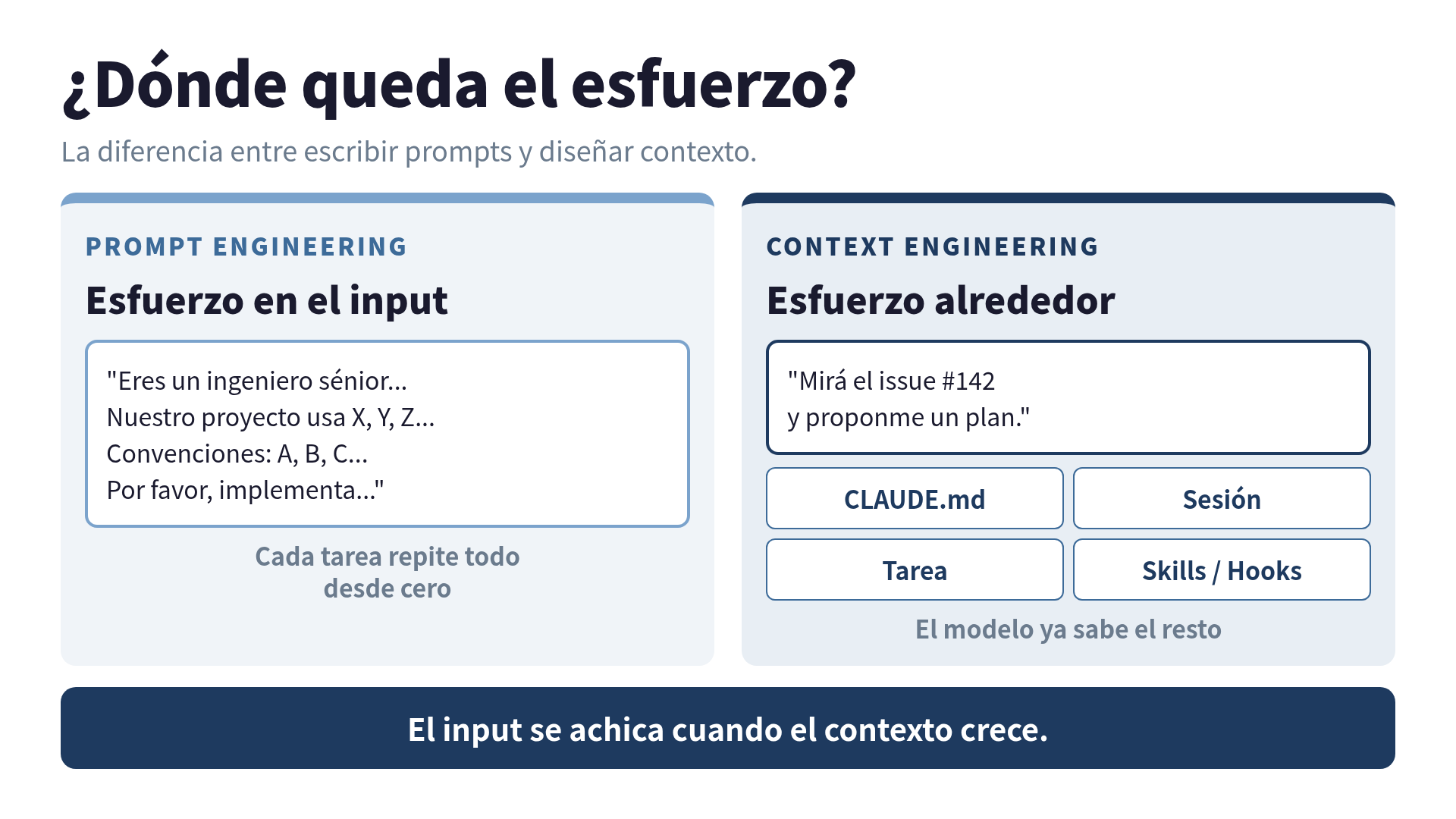 Dónde queda el esfuerzo: prompt engineering vs context engineering