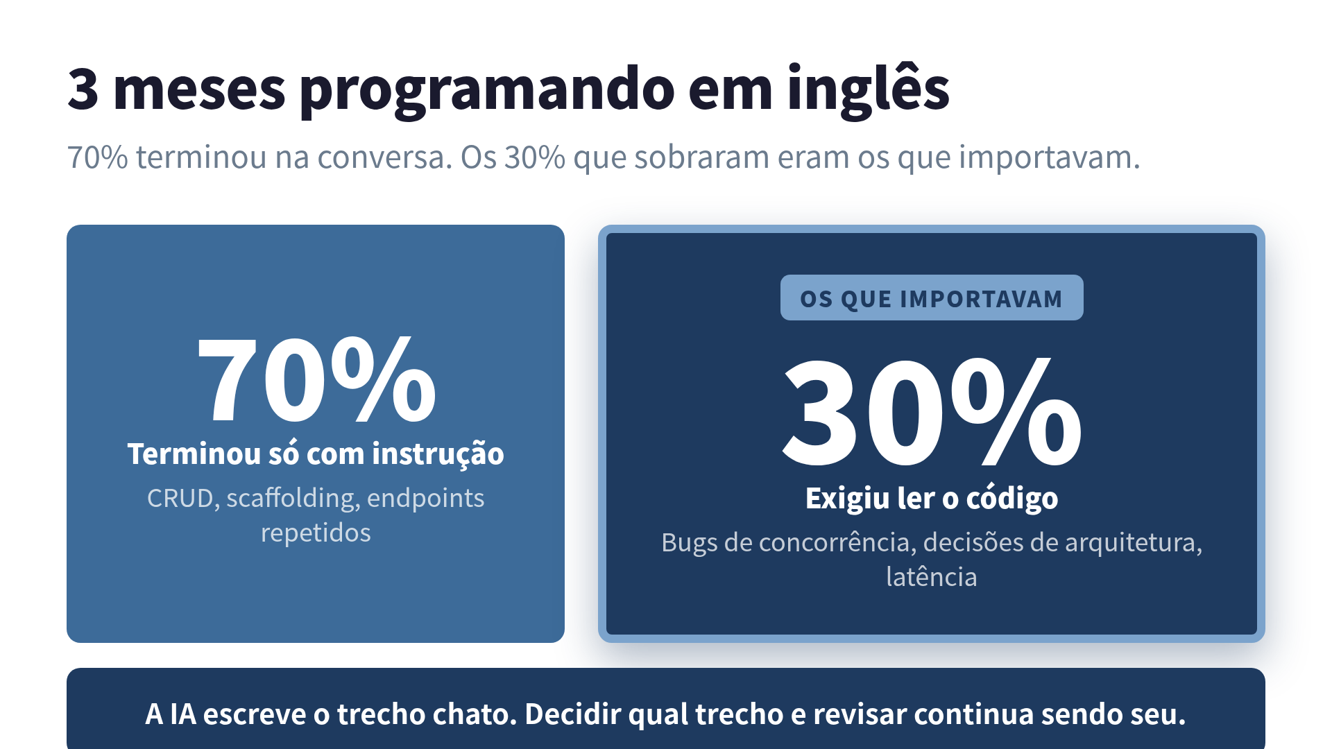 Em 3 meses de desenvolvimento por instrução em inglês, 70% das tarefas terminaram só na conversa, mas os 30% restantes eram justamente os bugs sutis, decisões de arquitetura e integrações frágeis