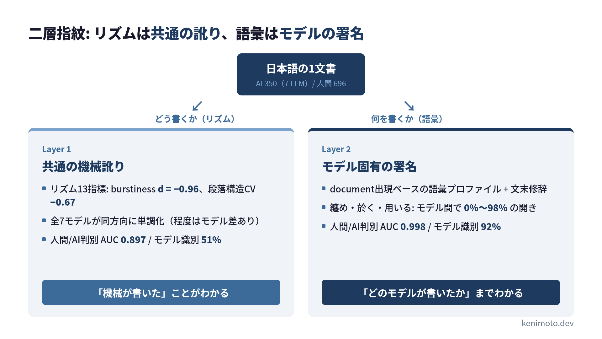 二層指紋の構造: リズムは全モデル共通の訛り、語彙はモデル固有の署名