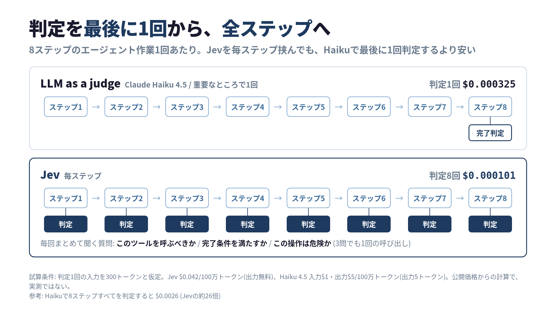 8ステップのエージェント作業で、LLM as a judgeは最後に1回だけ判定し、Jevは毎ステップ判定する。費用はJevの8回のほうが安い