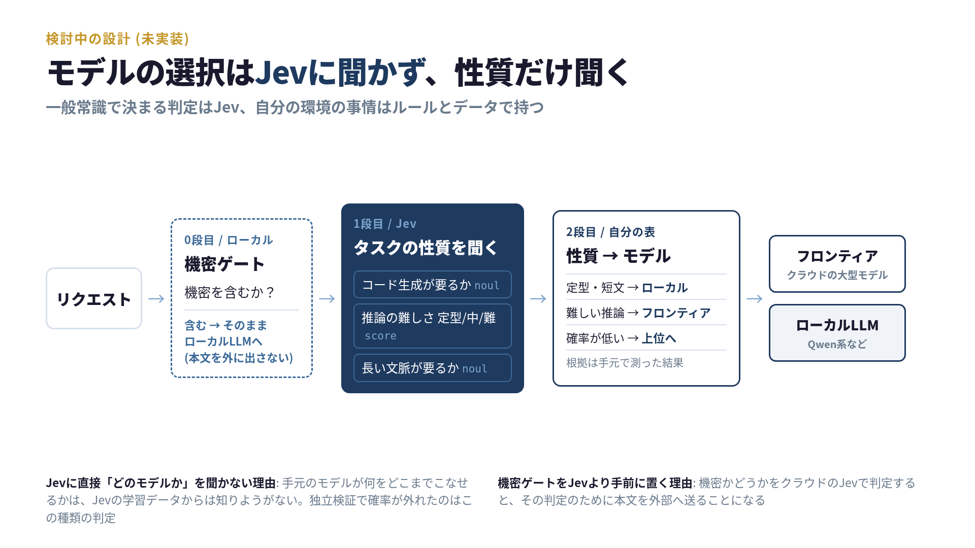検討中の振り分け設計。0段目にローカルの機密ゲート、1段目でJevにタスクの性質を聞き、2段目で自分の表からフロンティアかローカルLLMかを決める