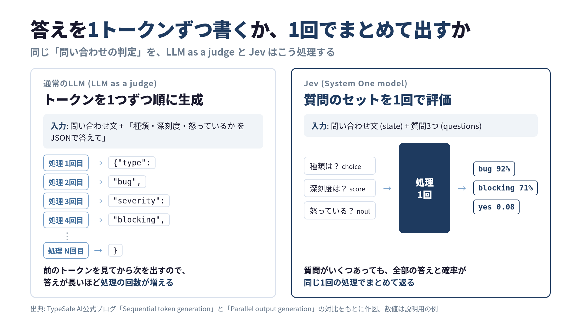 通常のLLMはトークンを1つずつ順に生成し、Jevは質問のセットを1回の処理でまとめて評価する