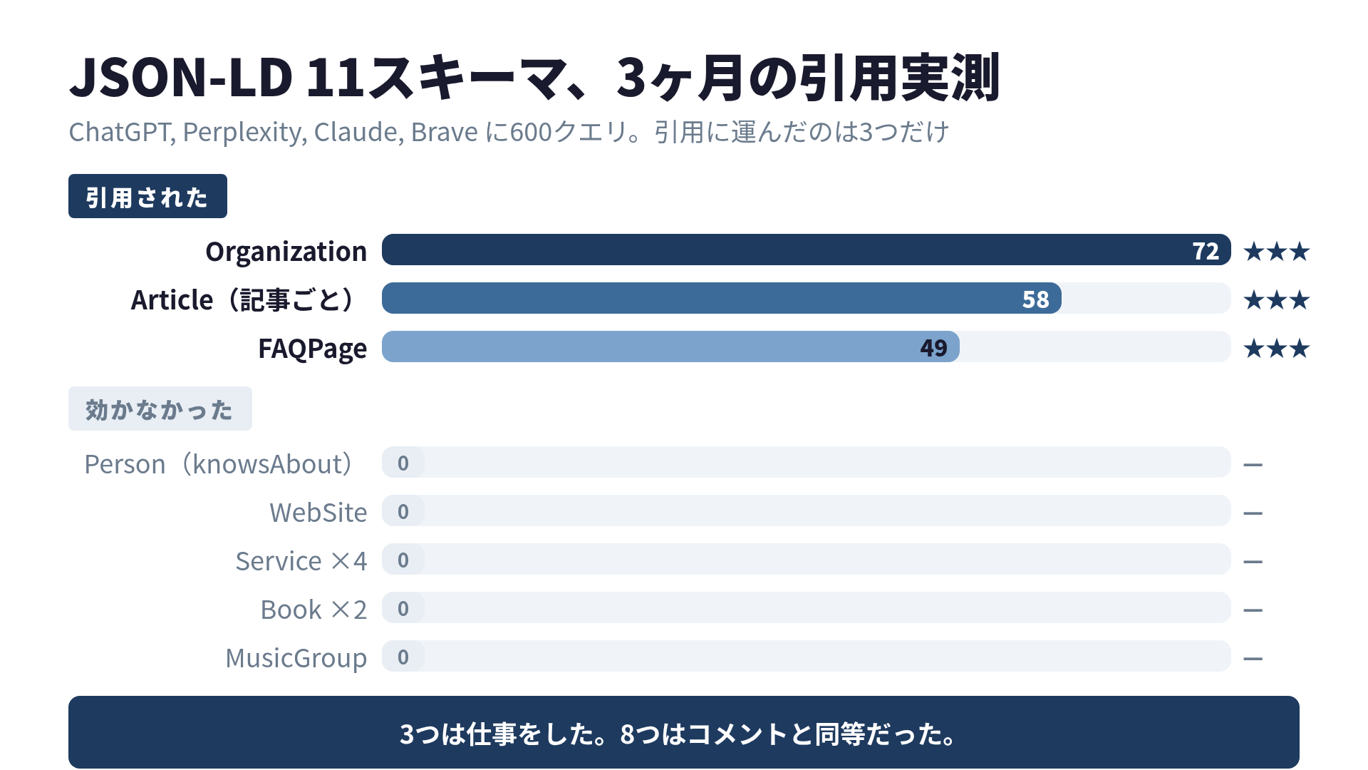 11スキーマの引用率実測ランキング。3つだけが姿を見せた