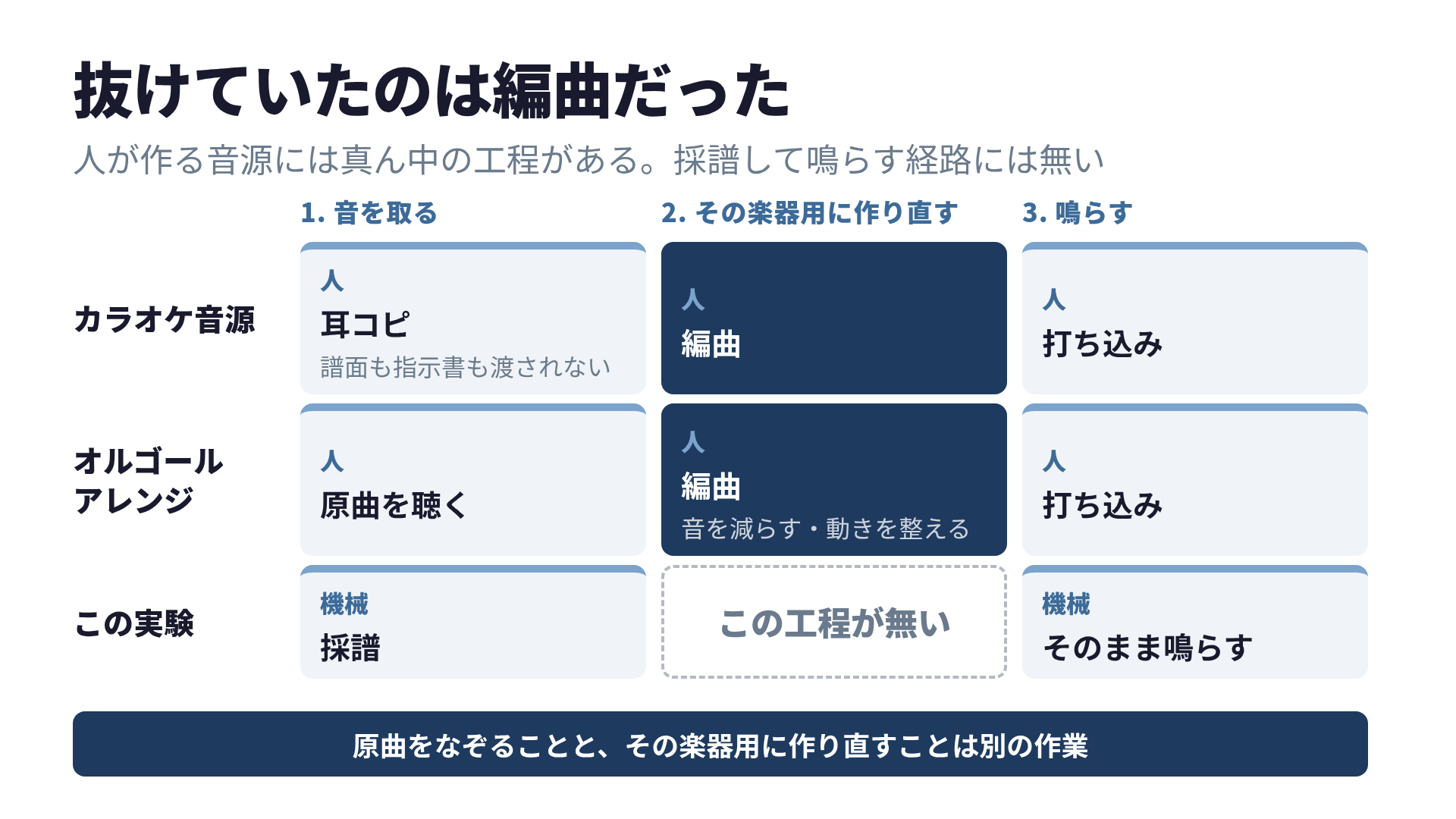 人が作るカラオケ音源とオルゴールアレンジには編曲工程があるが、採譜して鳴らすだけの実験にはその工程が無い