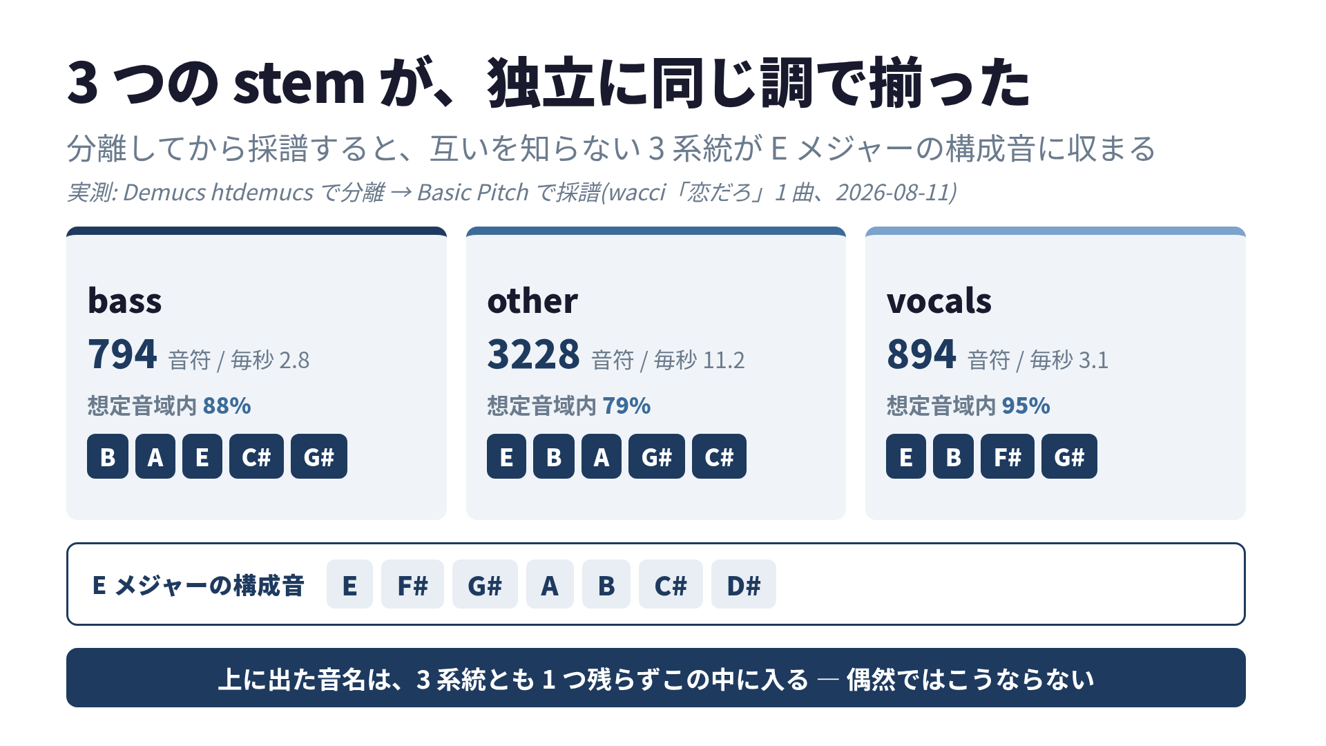Demucsで分離した3つのstemを独立に採譜した結果、上位の音名がすべてEメジャーの構成音で揃った