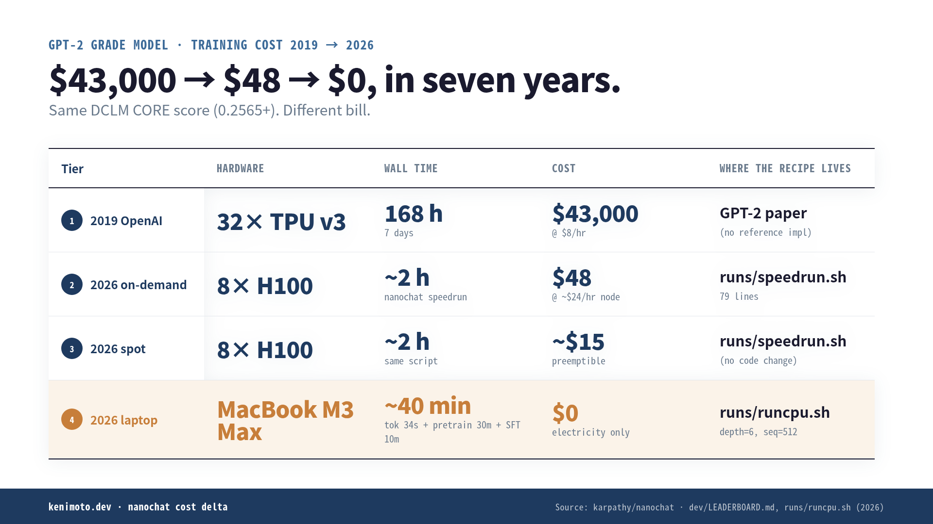 Training a GPT-2-grade model: 2019 OpenAI vs 2026 8xH100 on-demand vs 2026 spot vs runcpu.sh on a MacBook M3 Max, with time and cost per stage
