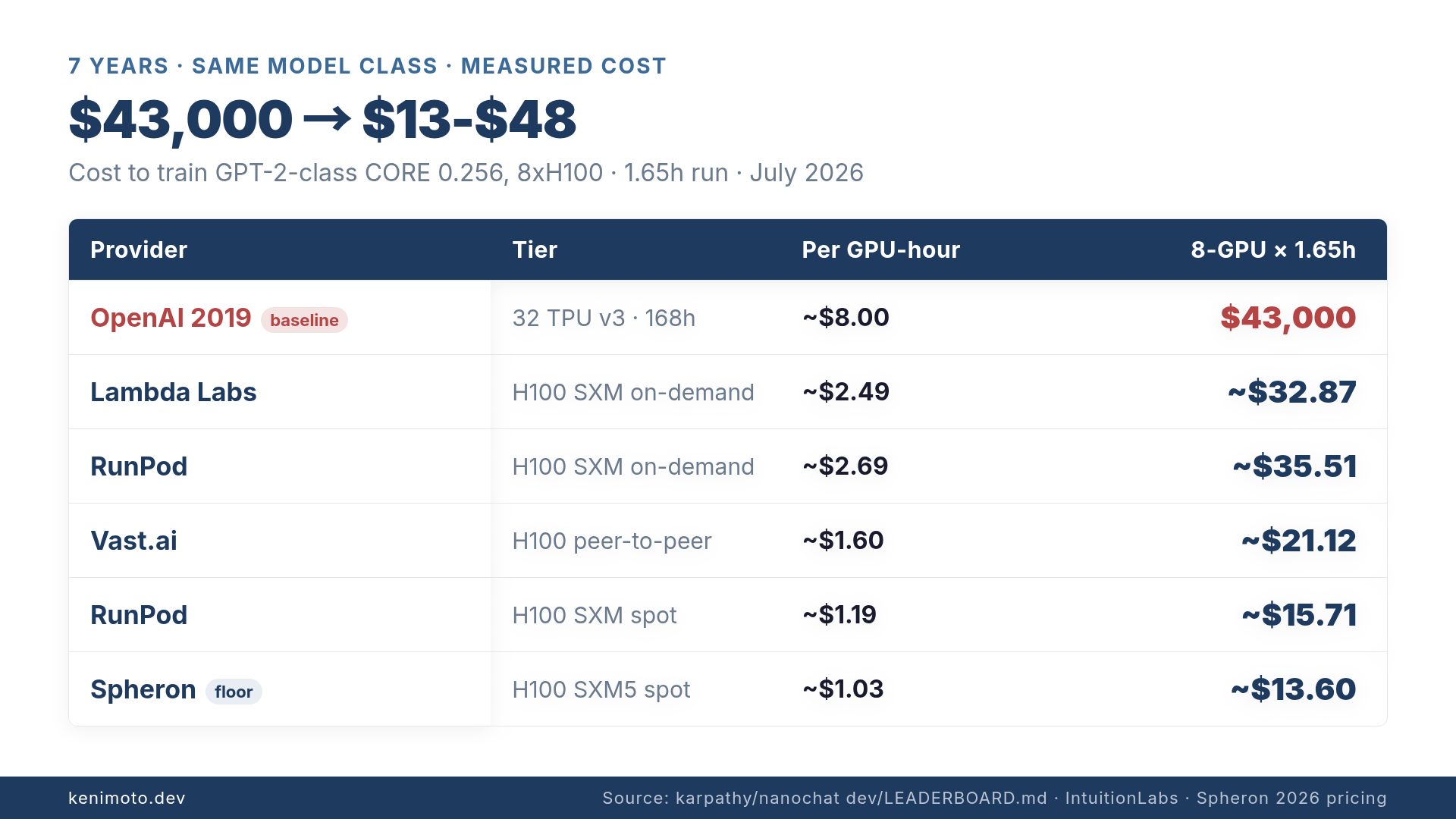 GPT-2 training cost collapse: 2019 $43,000 vs 2026 $13-48 across providers