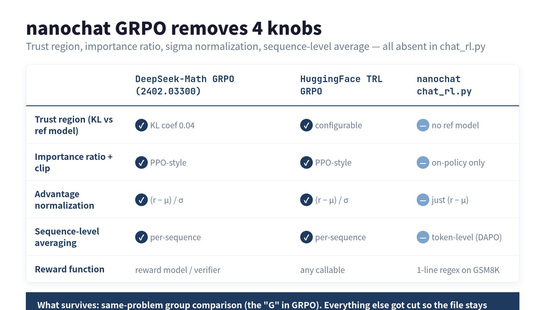 Comparison table: DeepSeek-Math GRPO paper vs Hugging Face TRL vs nanochat chat_rl.py across trust region, on-policy, advantage normalization, and z-score fields.