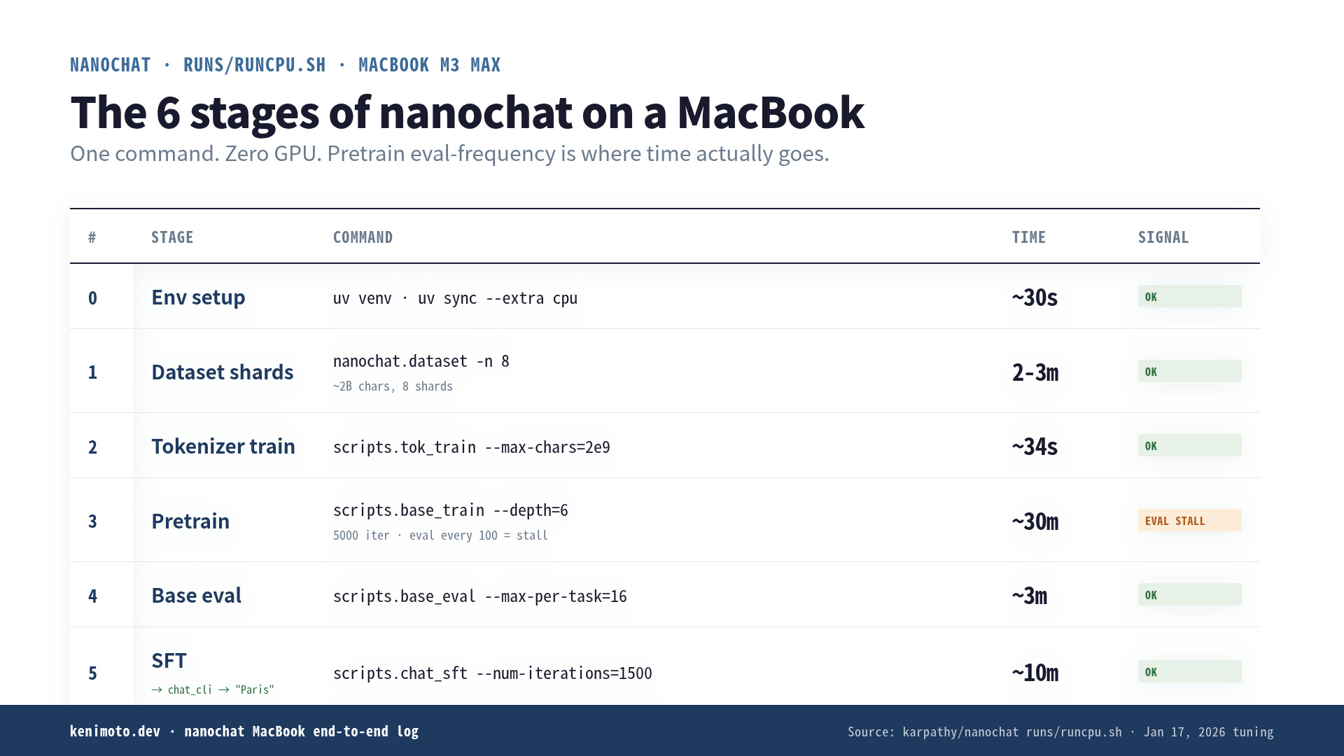 runcpu.sh timeline on MacBook: environment setup, dataset shards, tokenizer, pretrain, base eval, SFT, chat CLI