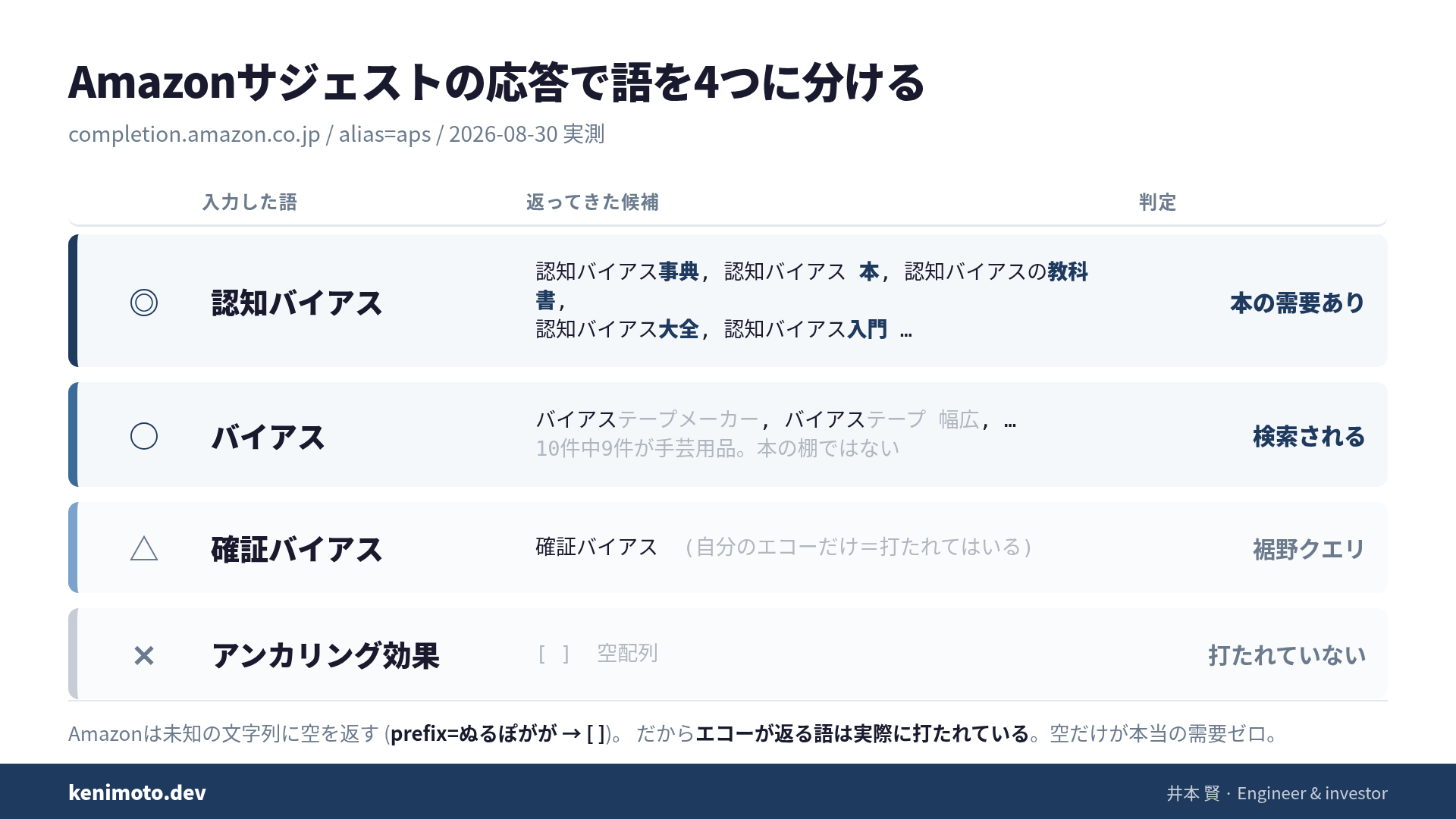 Amazonサジェストの応答で語を4つに分ける判定表
