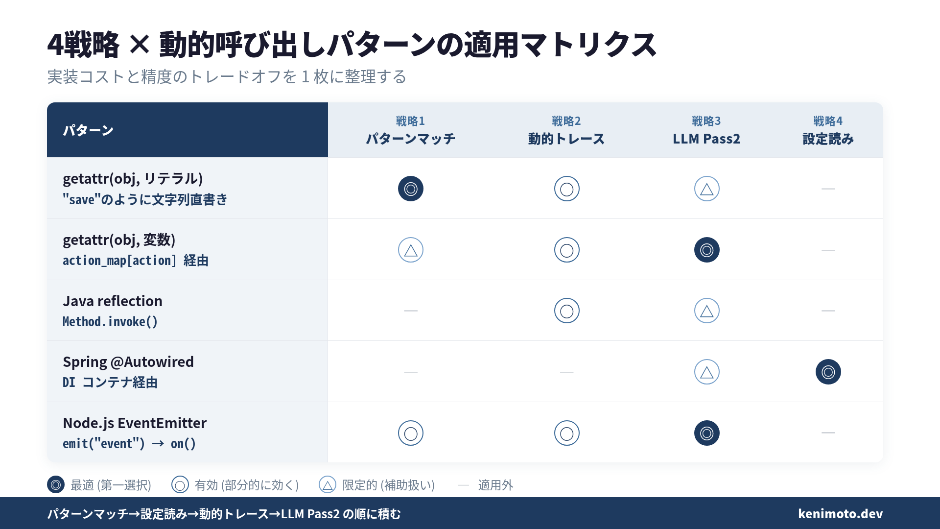 4戦略と動的呼び出しパターンの適用マトリクス