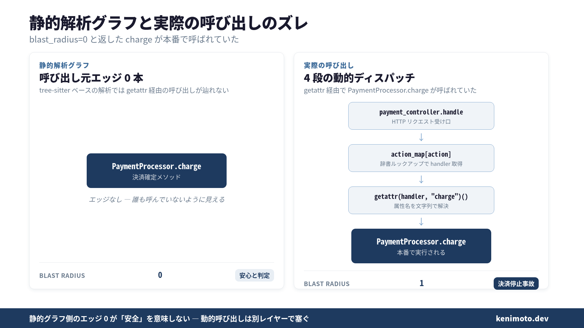 静的呼び出しグラフと実際の呼び出しのズレ