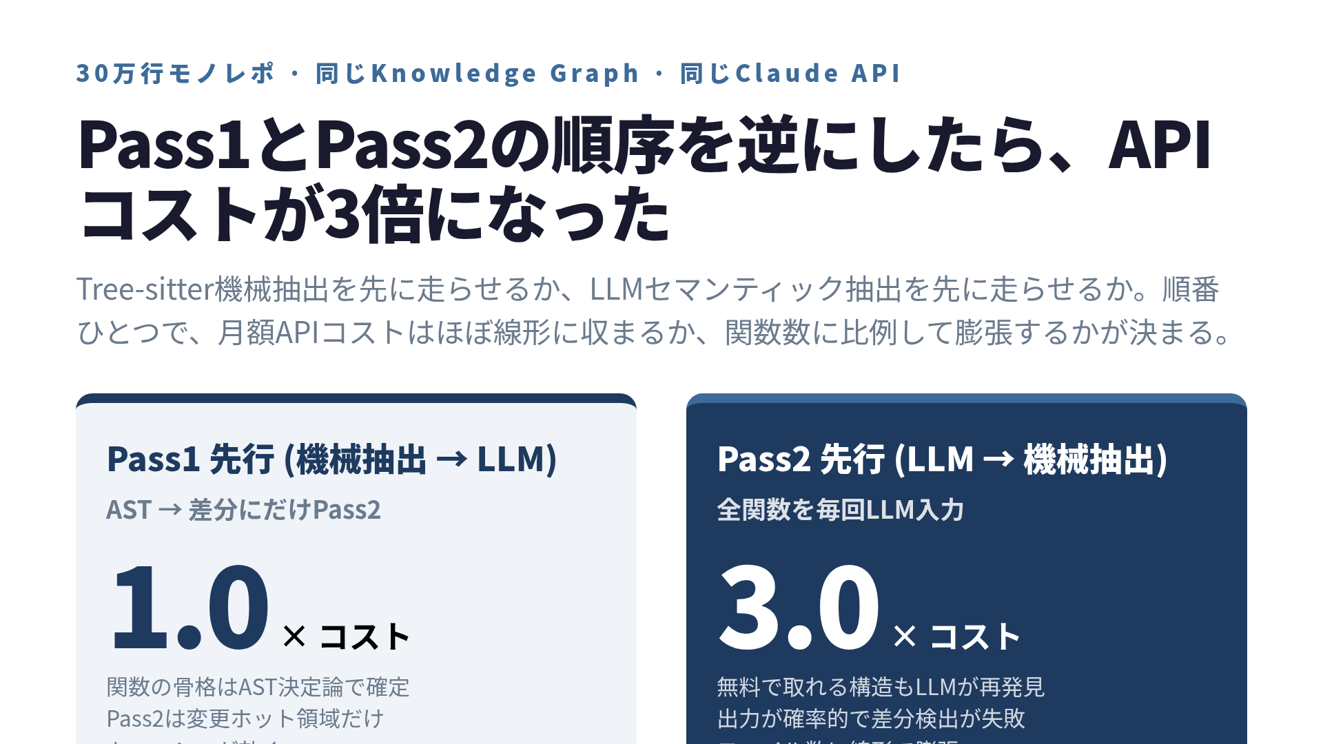 Pass1先行とPass2先行の月額APIコスト比較。Pass2先行はファイル数に比例してコストが膨らむ