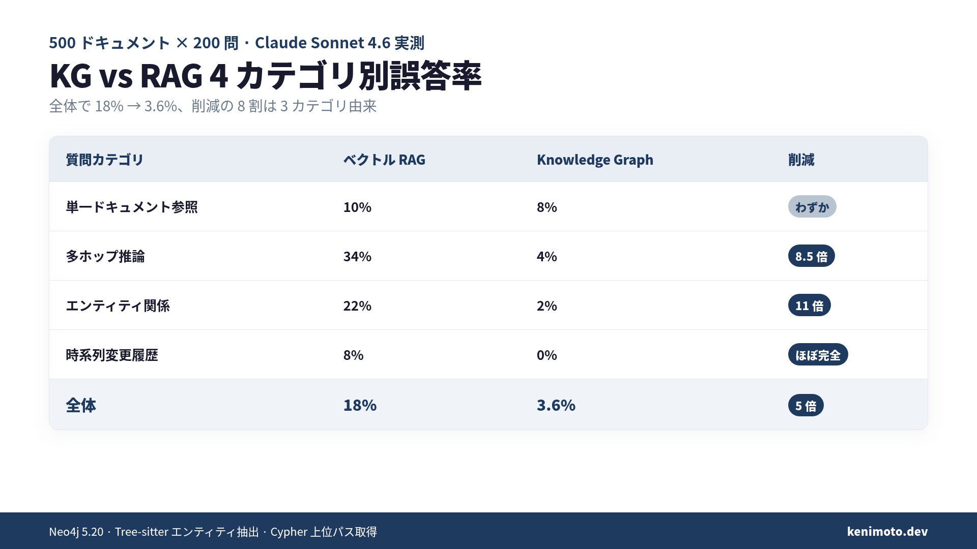 KG vs RAG 4カテゴリ別誤答率