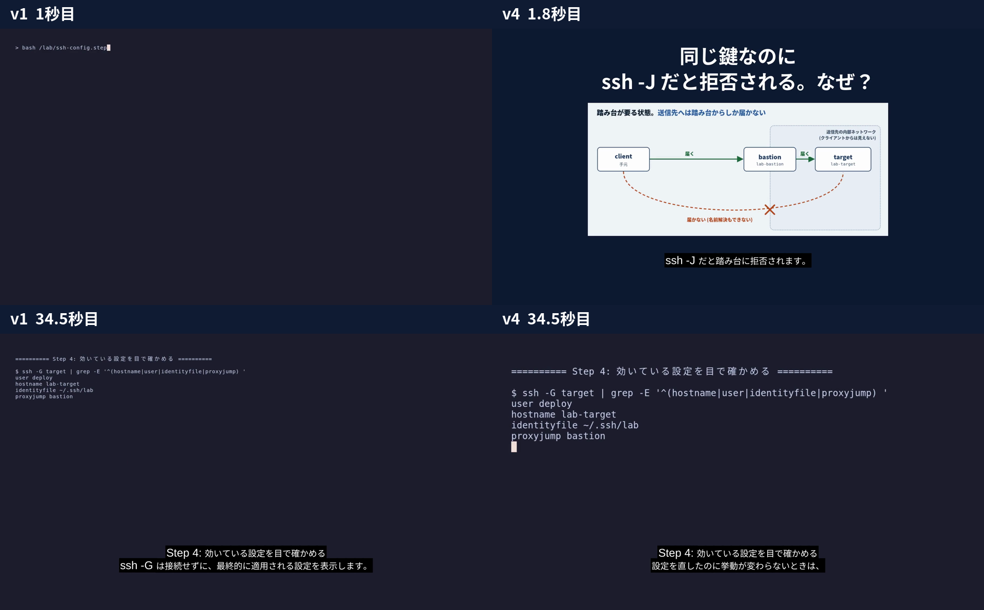 v1とv4の比較。上段左はv1の1秒目で、暗い画面の左上に bash /lab/ssh-config.step と打っている途中の1行だけがある。上段右はv4の1.8秒目で、「同じ鍵なのに ssh -J だと拒否される。なぜ？」という大きな見出しと、client・bastion・target の到達性の図。下段左はv1の34.5秒目で、ssh -G の出力が画面左上に小さく出ている。下段右はv4の同じ時刻で、同じ出力が大きく表示されている