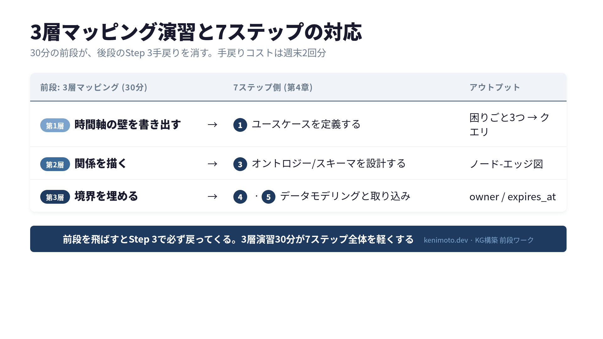 7ステップに入る前の3層マッピング演習