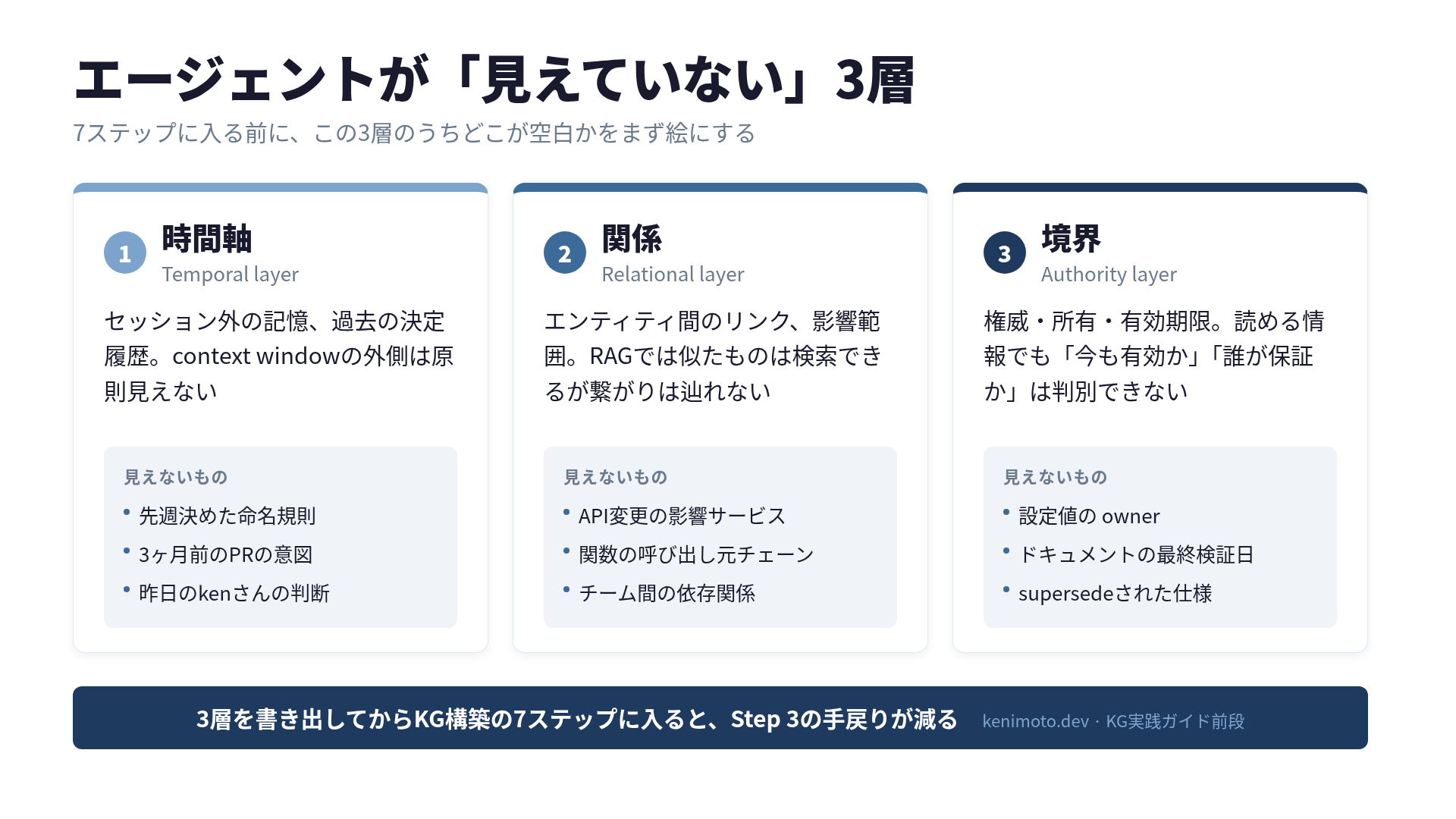 AIエージェントが見えていない3層