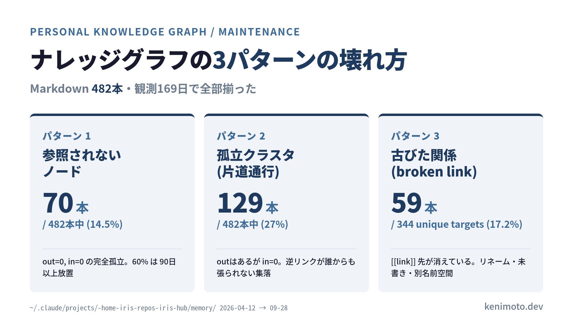 ナレッジグラフ保守 3パターンの壊れ方