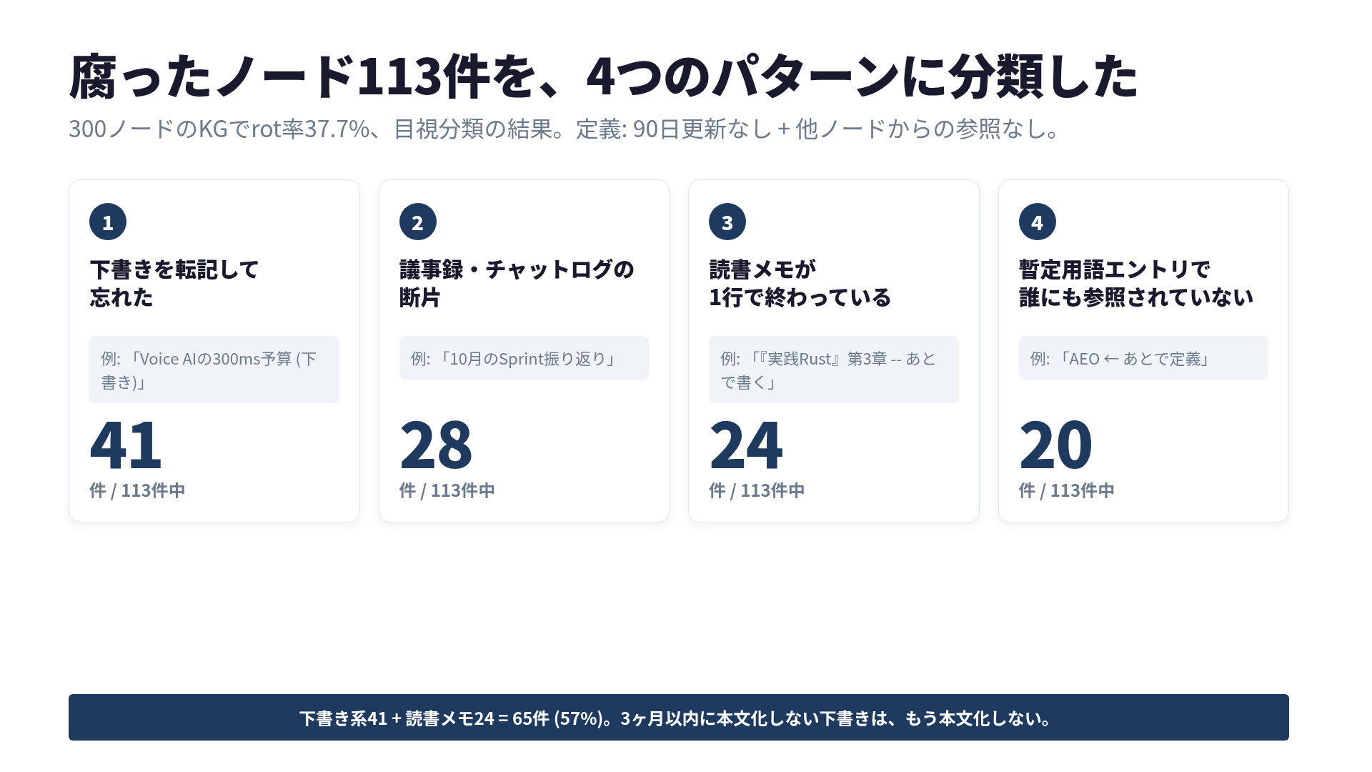 腐ったノード113件の4パターン分類