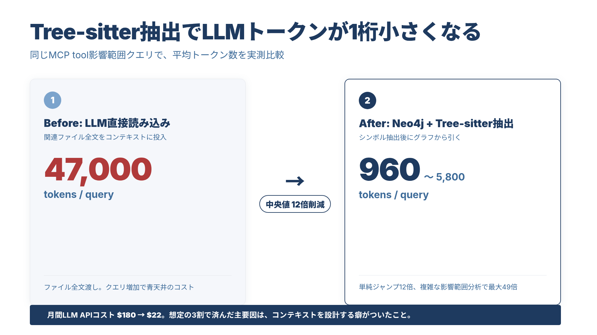 Tree-sitter抽出とLLM直接読み込みのトークン比較