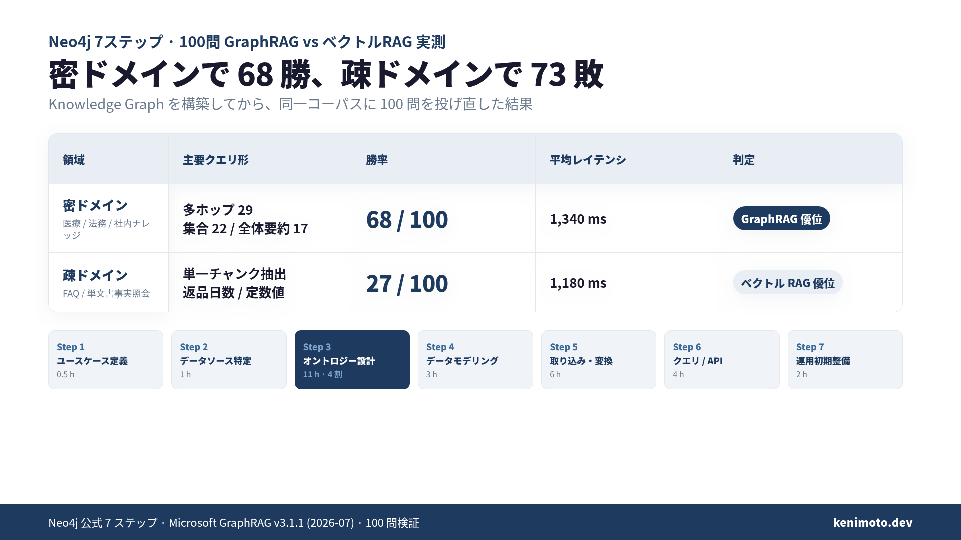 7ステップ構築と密/疎ドメインの勝率比較