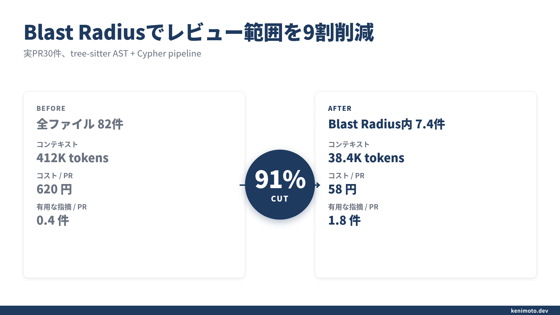 Blast Radius範囲の絞り込みと、レビュー対象ファイル数の変化