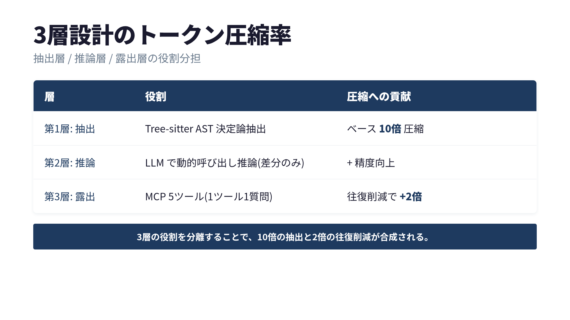 3層設計のトークン圧縮率(抽出層/推論層/露出層の役割分担)