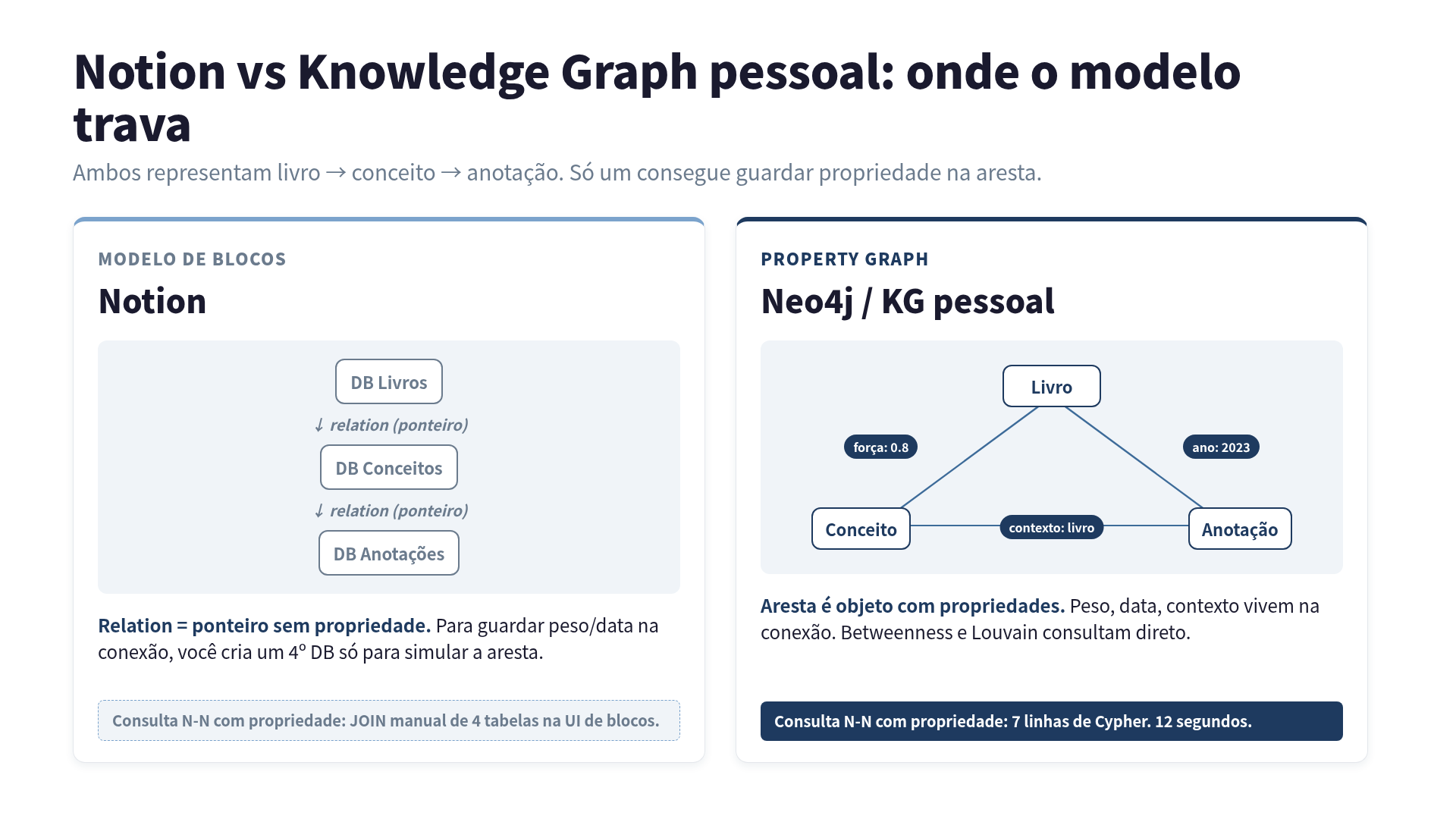 Notion vs Knowledge Graph: modelo de dados comparado