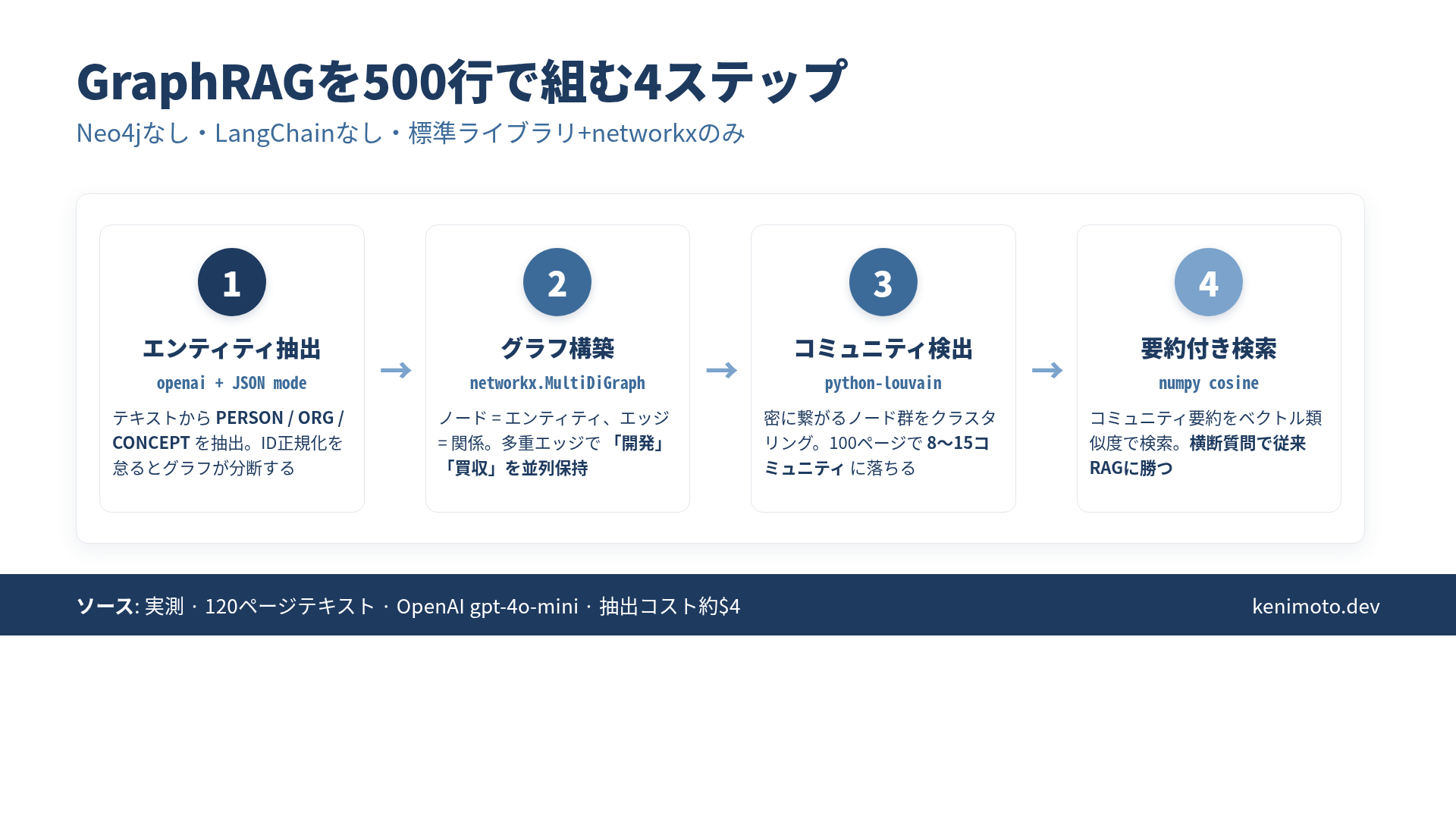 Knowledge Graphを500行で組む4ステージのパイプライン