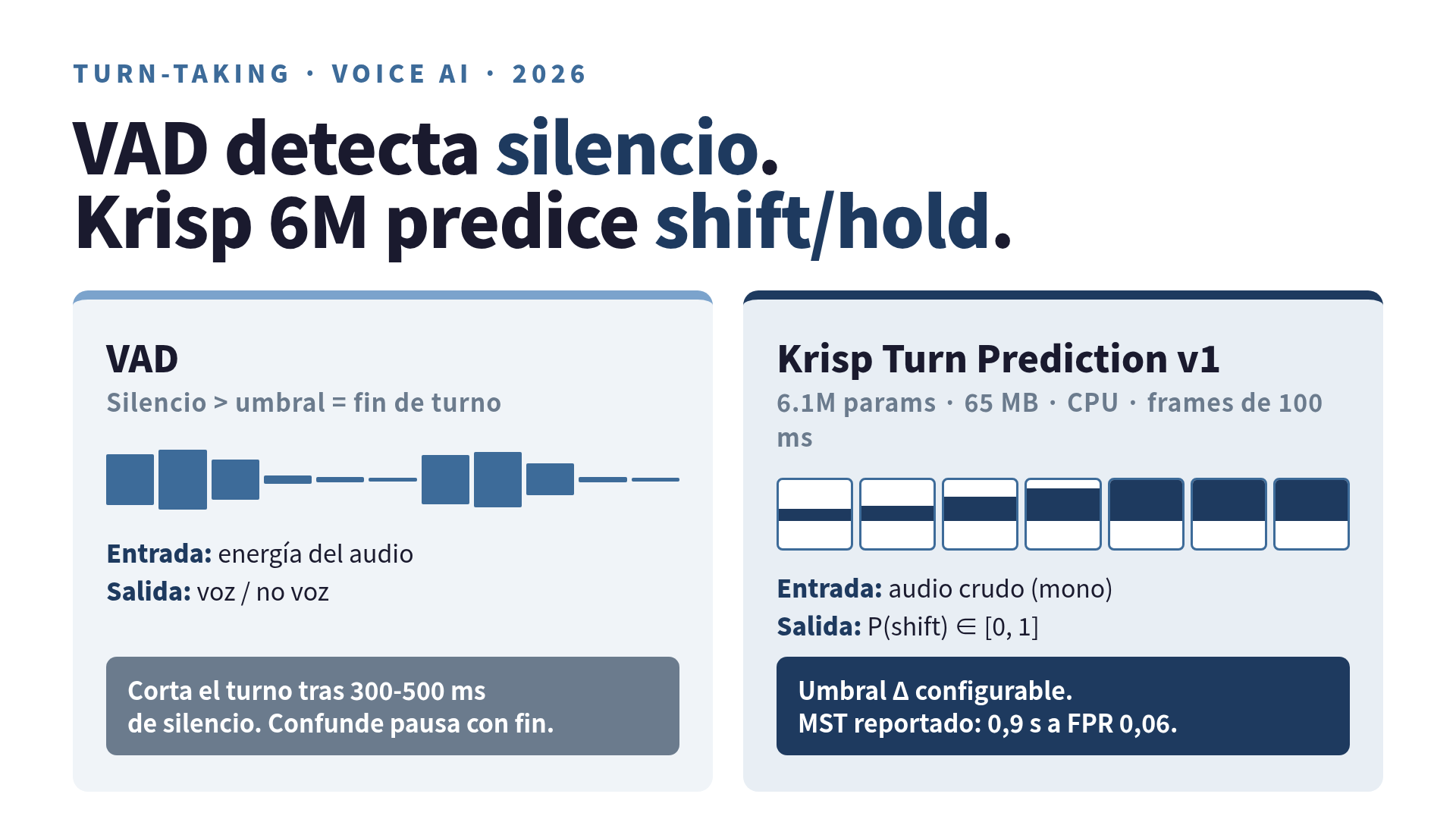 Comparación: VAD detecta silencio y umbraliza; Krisp Turn-Taking predice probabilidad de shift/hold sobre cuadros de 100 ms