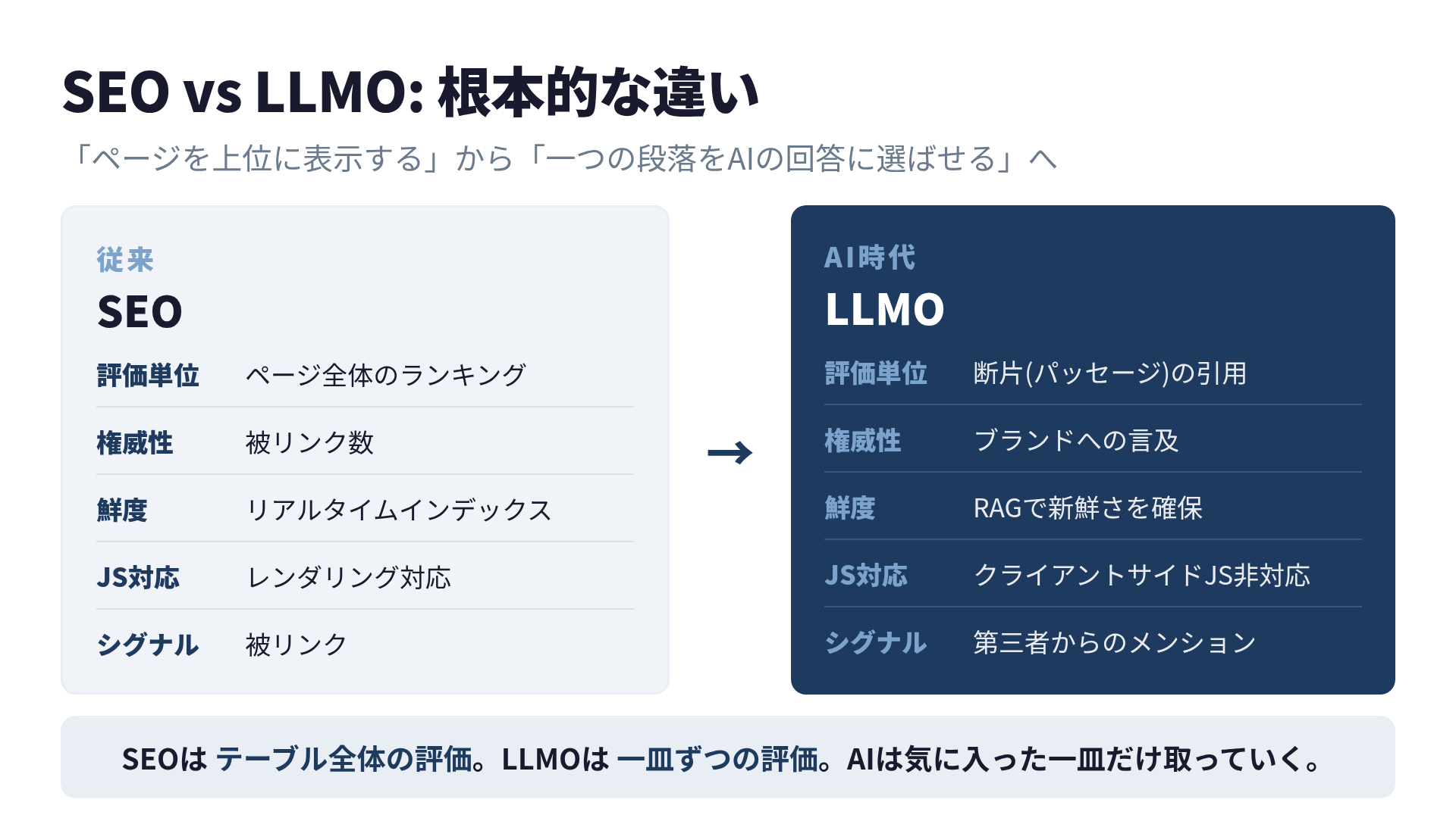 SEO vs LLMO: 根本的な違い
