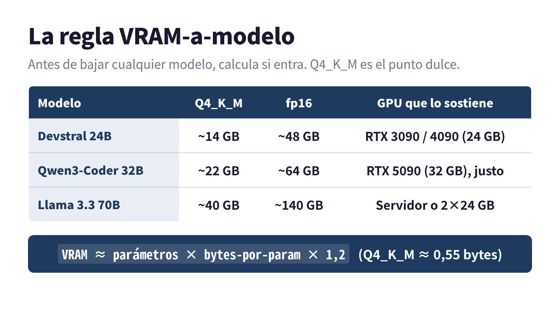Tabla de VRAM por tamaño de modelo y cuantización