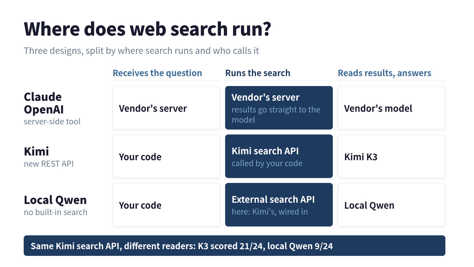 Table comparing where web search runs in three designs. Columns: receives the question, runs the search, reads results and answers. For Claude and OpenAI, the vendor's server and model handle all three. For Kimi's new API, your code receives the question and calls Kimi's search API, and Kimi K3 reads the results. A local Qwen has no built-in search, so your code wires in an external search API (Kimi's here) and the local Qwen reads the results. Bottom line: same Kimi search API, different readers, K3 scored 21/24 and local Qwen 9/24