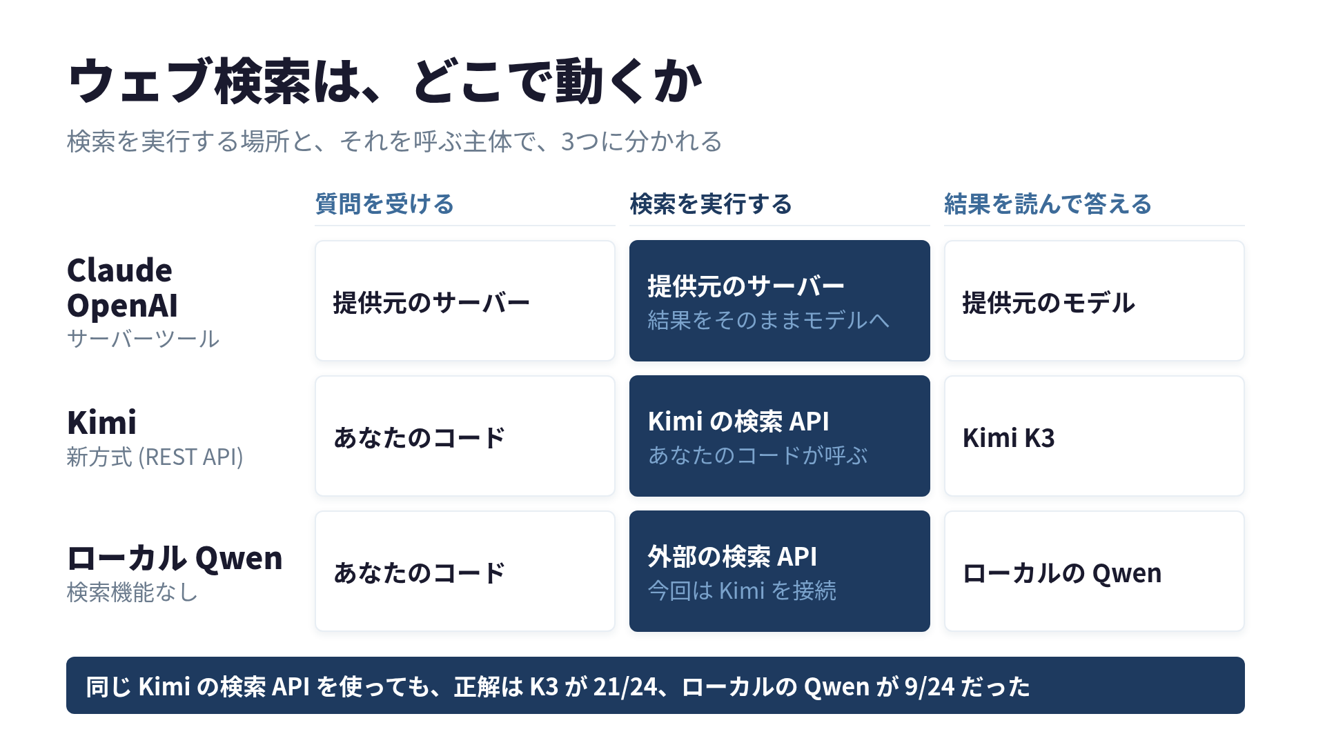ウェブ検索がどこで動くかを3方式で比べた表。列は「質問を受ける」「検索を実行する」「結果を読んで答える」。Claude と OpenAI は3段とも提供元のサーバーとモデルが担う。Kimi の新方式は、あなたのコードが質問を受けて Kimi の検索 API を呼び、Kimi K3 が結果を読む。ローカルの Qwen は検索機能がなく、あなたのコードが外部の検索 API (今回は Kimi) をつなぎ、ローカルの Qwen が結果を読む。下部に「同じ Kimi の検索 API を使っても、正解は K3 が 21/24、ローカルの Qwen が 9/24 だった」