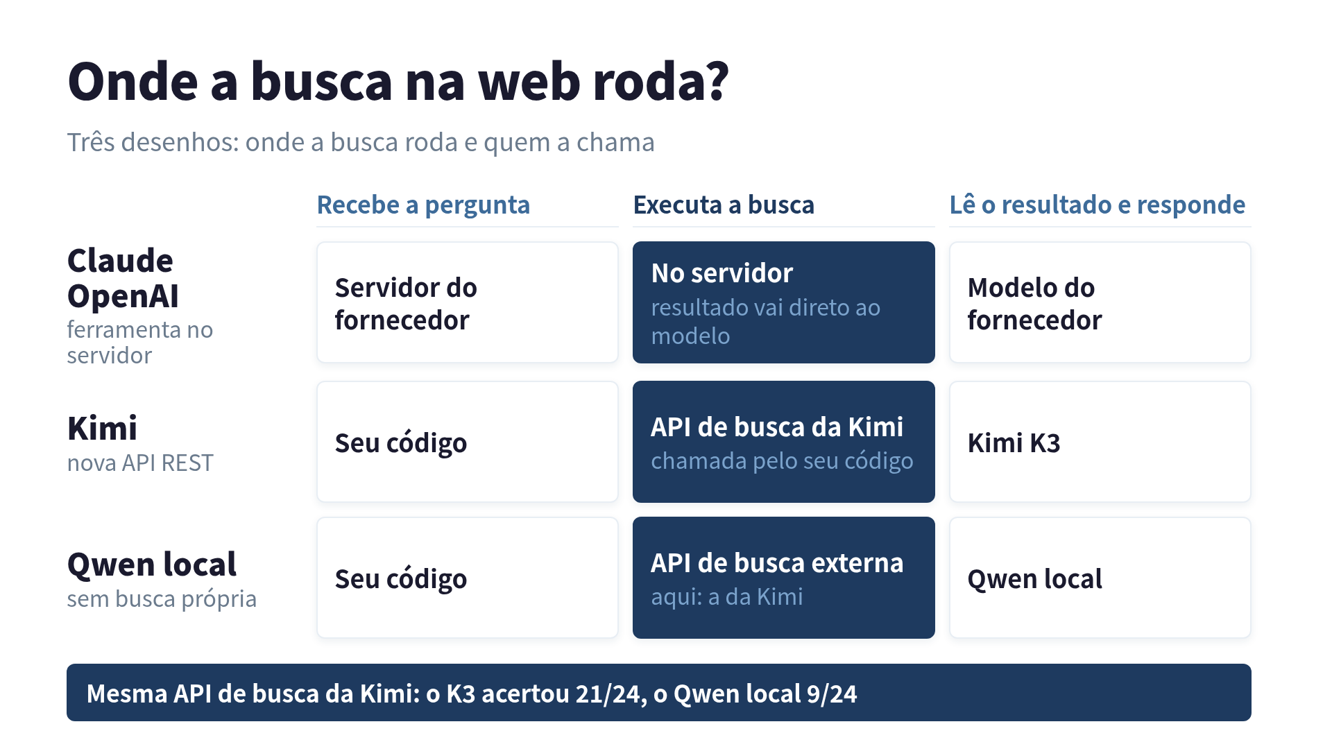 Tabela comparando onde a busca na web roda em três desenhos. Colunas: recebe a pergunta, executa a busca, lê o resultado e responde. No Claude e na OpenAI, o servidor e o modelo do fornecedor fazem as três etapas. Na API nova da Kimi, o seu código recebe a pergunta e chama a API de busca da Kimi, e o Kimi K3 lê o resultado. Um Qwen local não tem busca própria, então o seu código conecta uma API de busca externa (aqui, a da Kimi) e o Qwen local lê o resultado. Na base: mesma API de busca da Kimi, o K3 acertou 21/24 e o Qwen local 9/24