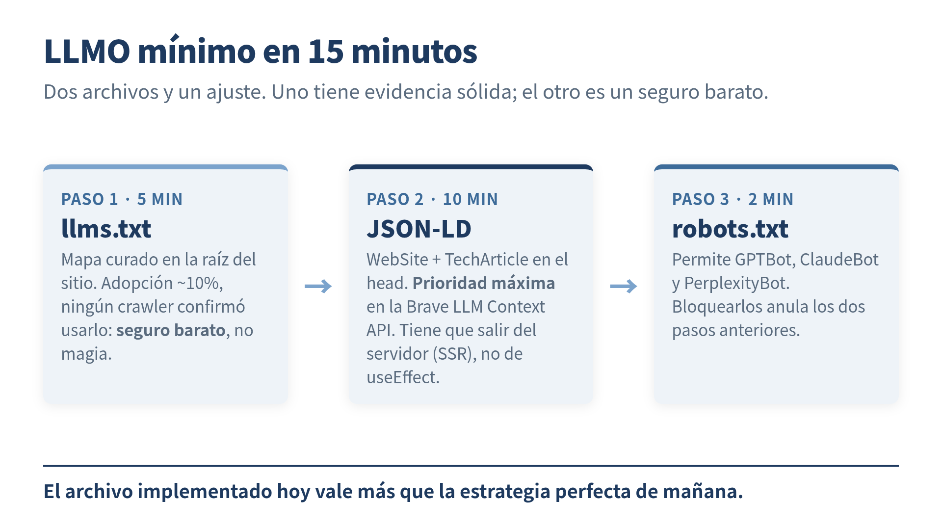 Los tres pasos de la implementación LLMO mínima: llms.txt en la raíz, JSON-LD en el head, robots.txt permitiendo crawlers de IA