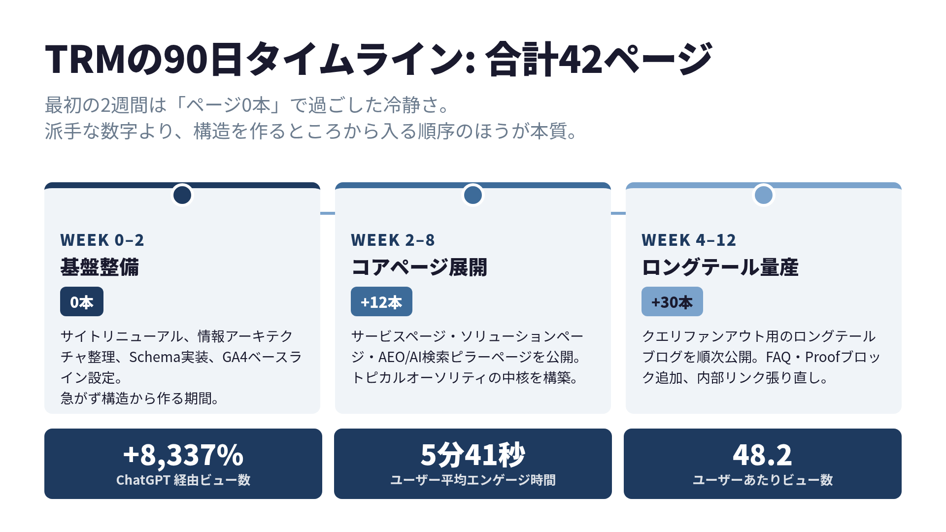 TRM 90日タイムライン