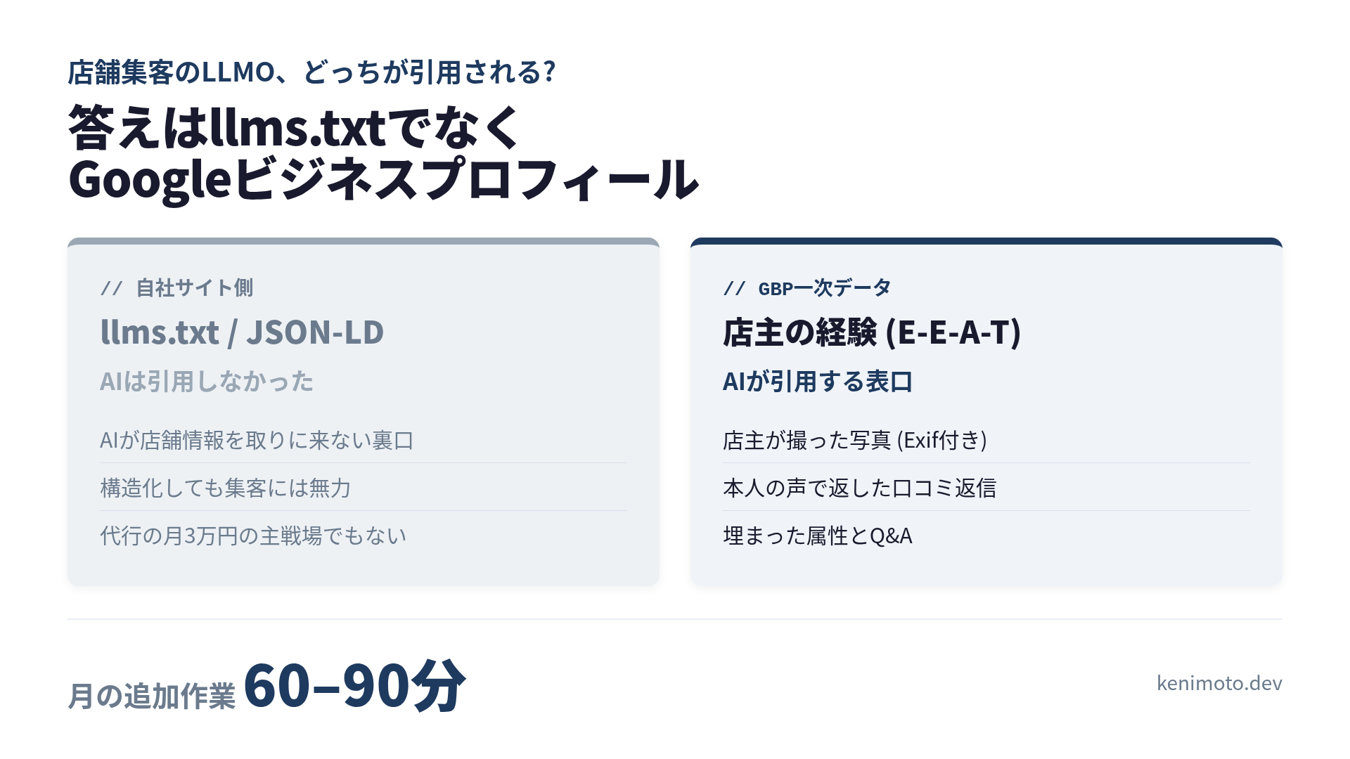 店舗LLMO: 効くのはサイトのllms.txtではなくGBPの一次データという対比図