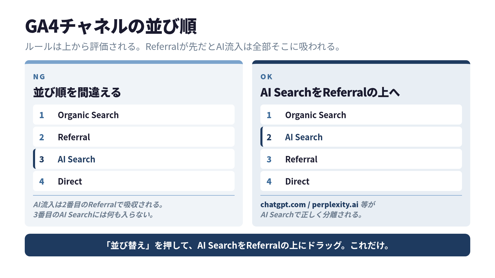 GA4チャネルグループの並び順 - AI SearchがReferralの上にいないと無効