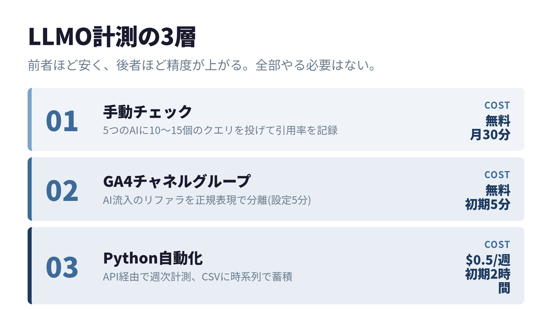 LLMO計測の3層 - 手動・GA4・Python自動化