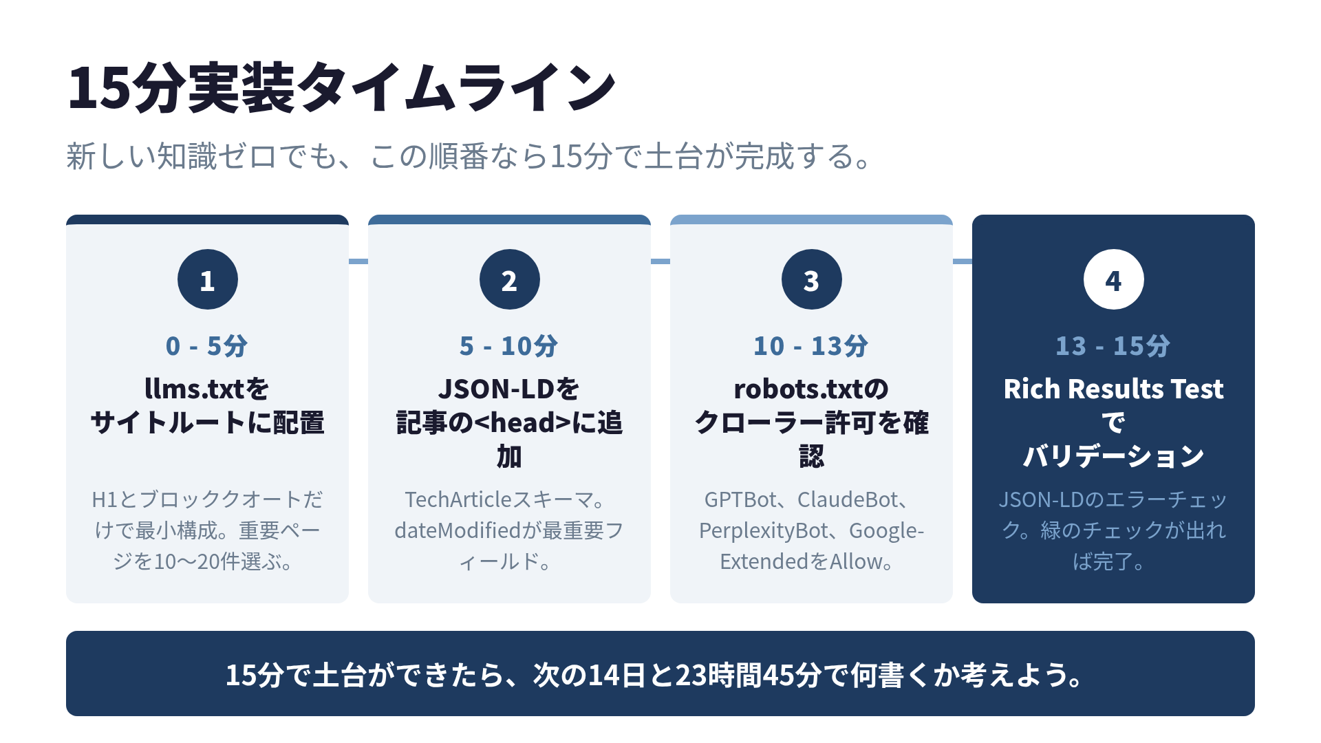 15分実装タイムライン