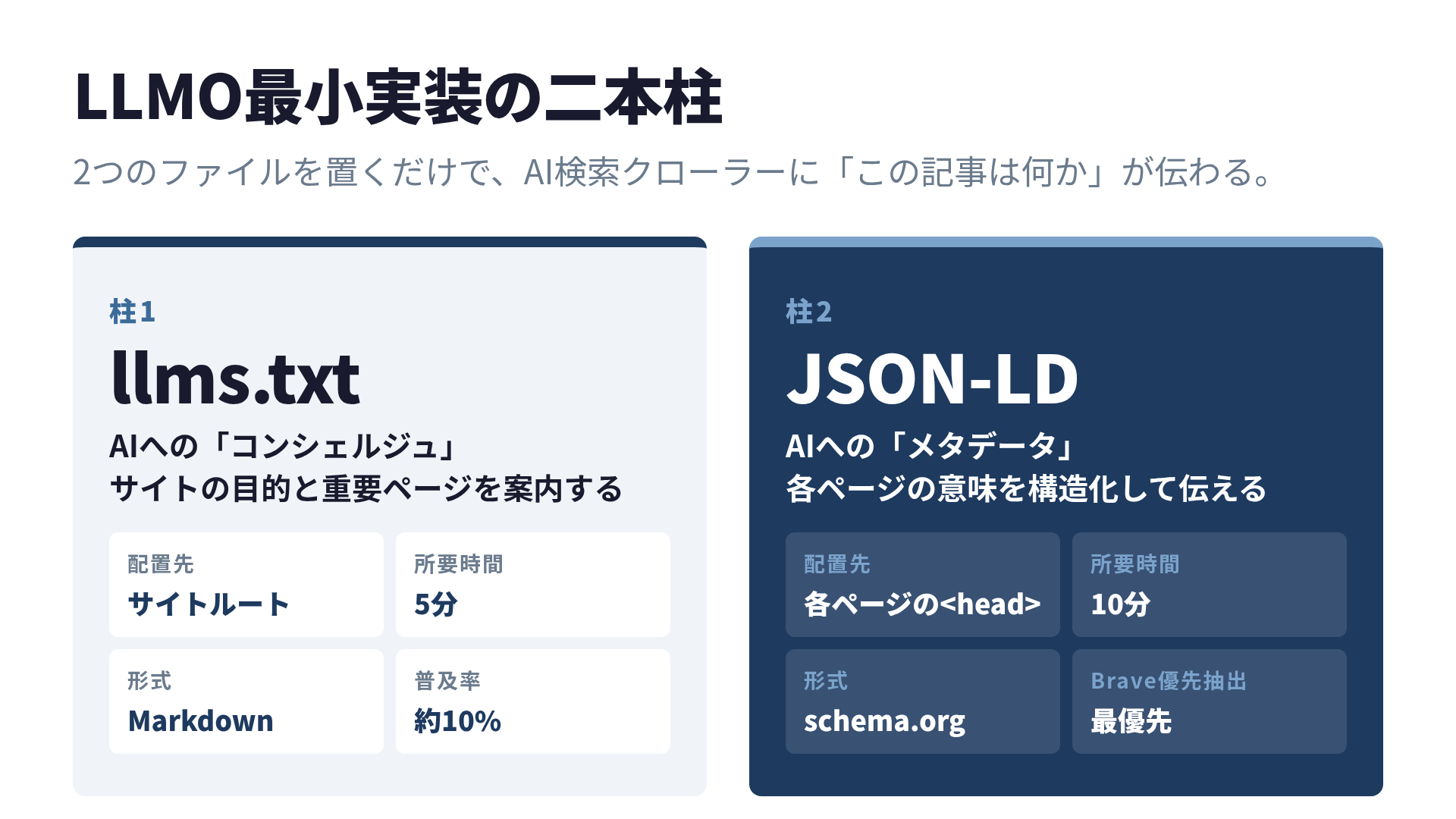 llms.txtとJSON-LDの2本柱