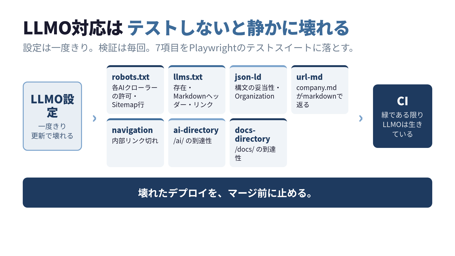 LLMO検証スイートの7項目をPlaywrightテストとして配置した構成図。robots.txt、llms.txt、JSON-LD、URL.md、navigation、ai-directory、docs-directoryの7ファイルがCIで継続実行される