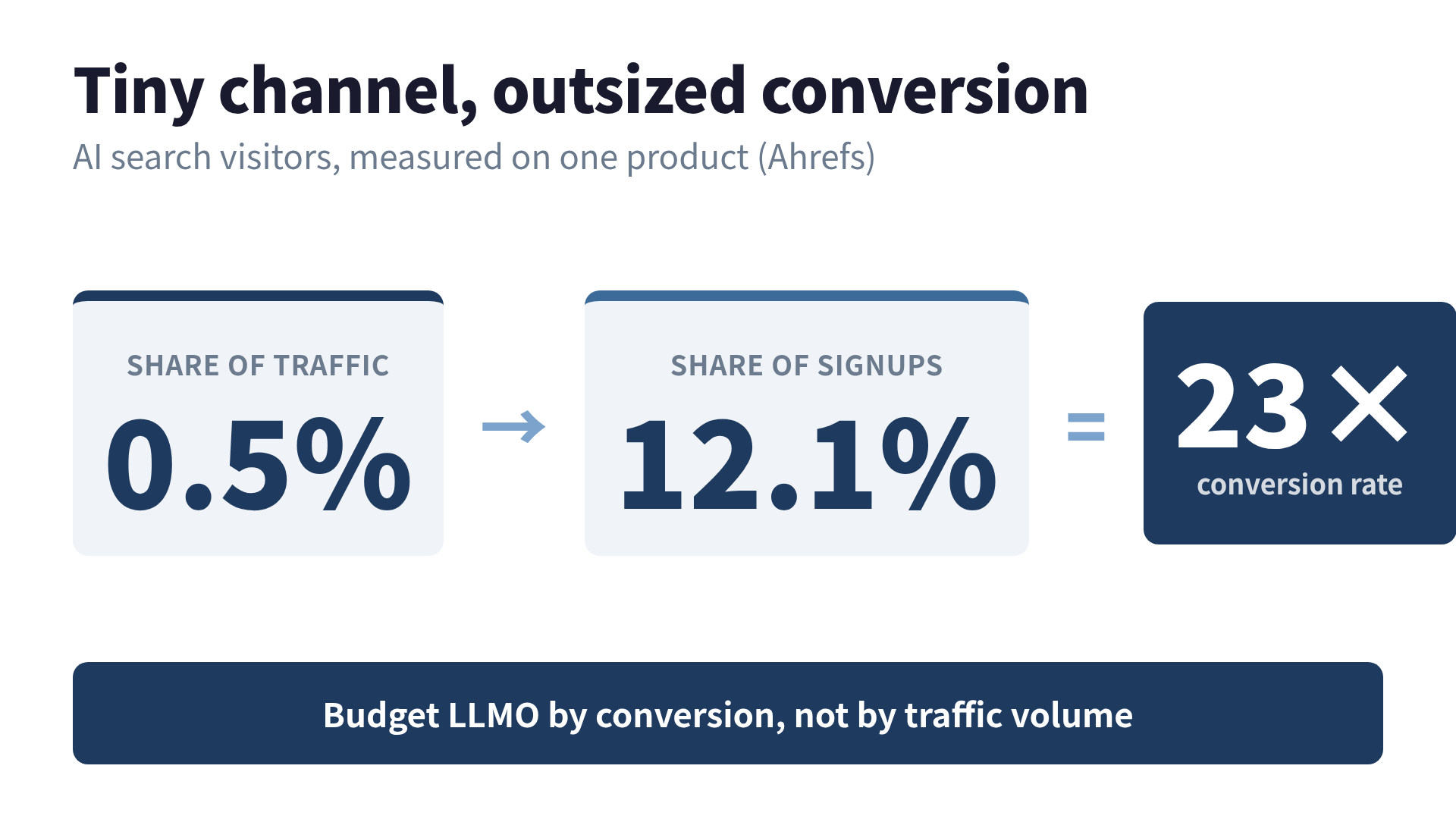AI search visitors were 0.5% of traffic but 12.1% of signups, roughly a 23x conversion rate