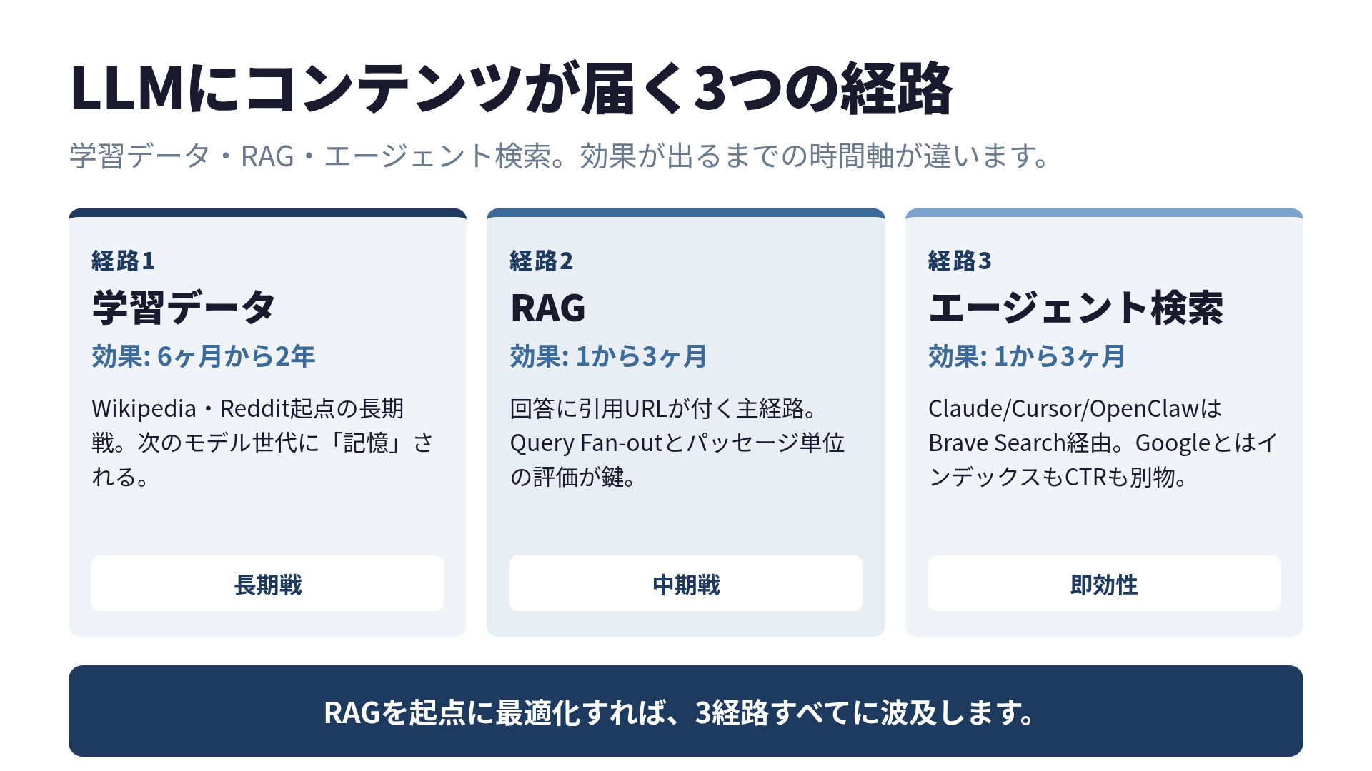 LLMにコンテンツが届く3つの経路: 学習データ、RAG、エージェント検索の比較