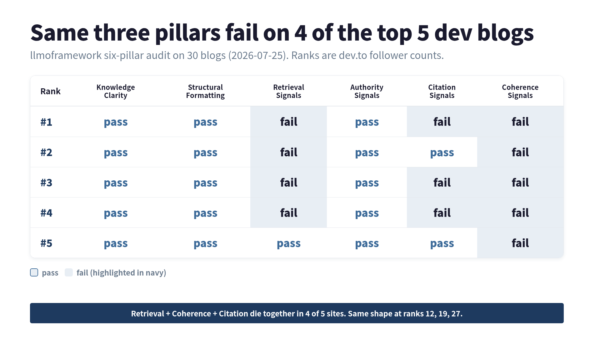 Top-5 dev blogs pillar audit heatmap