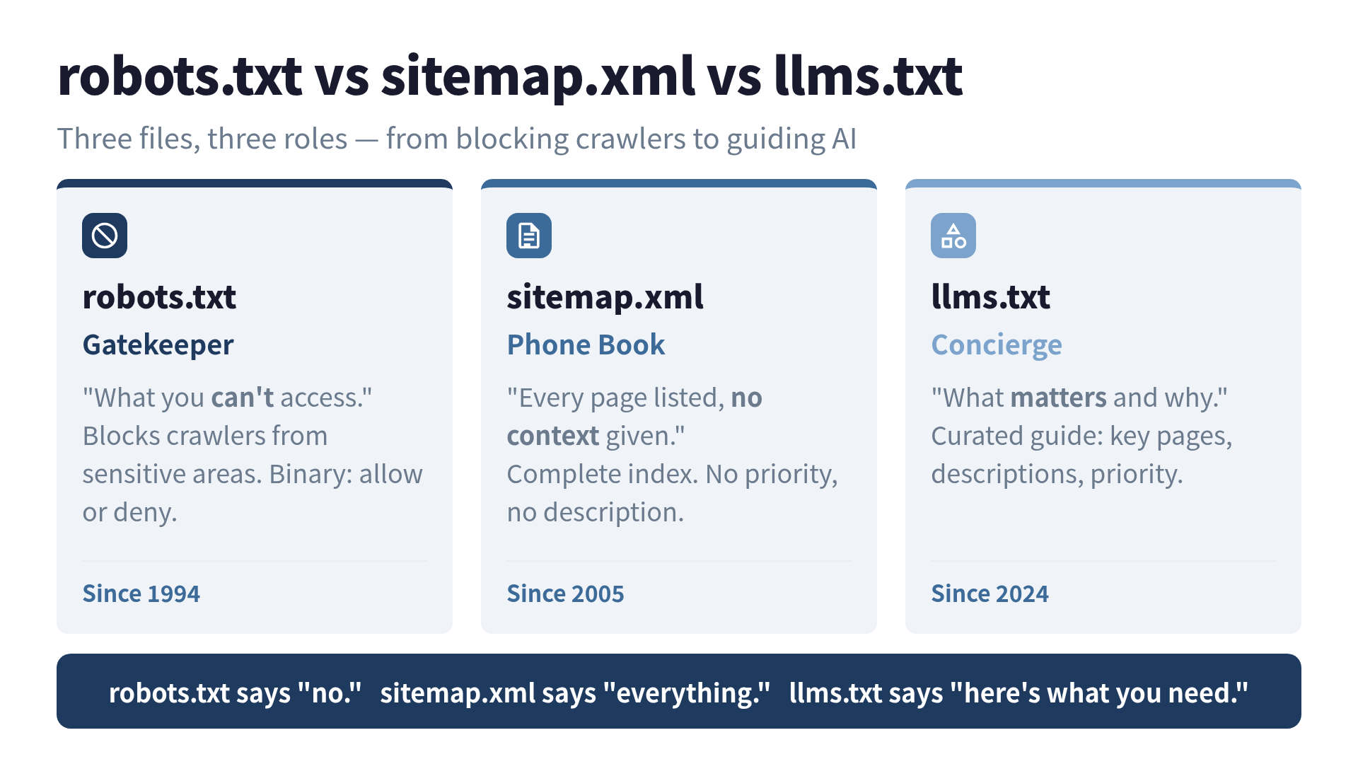 robots.txt vs sitemap.xml vs llms.txt